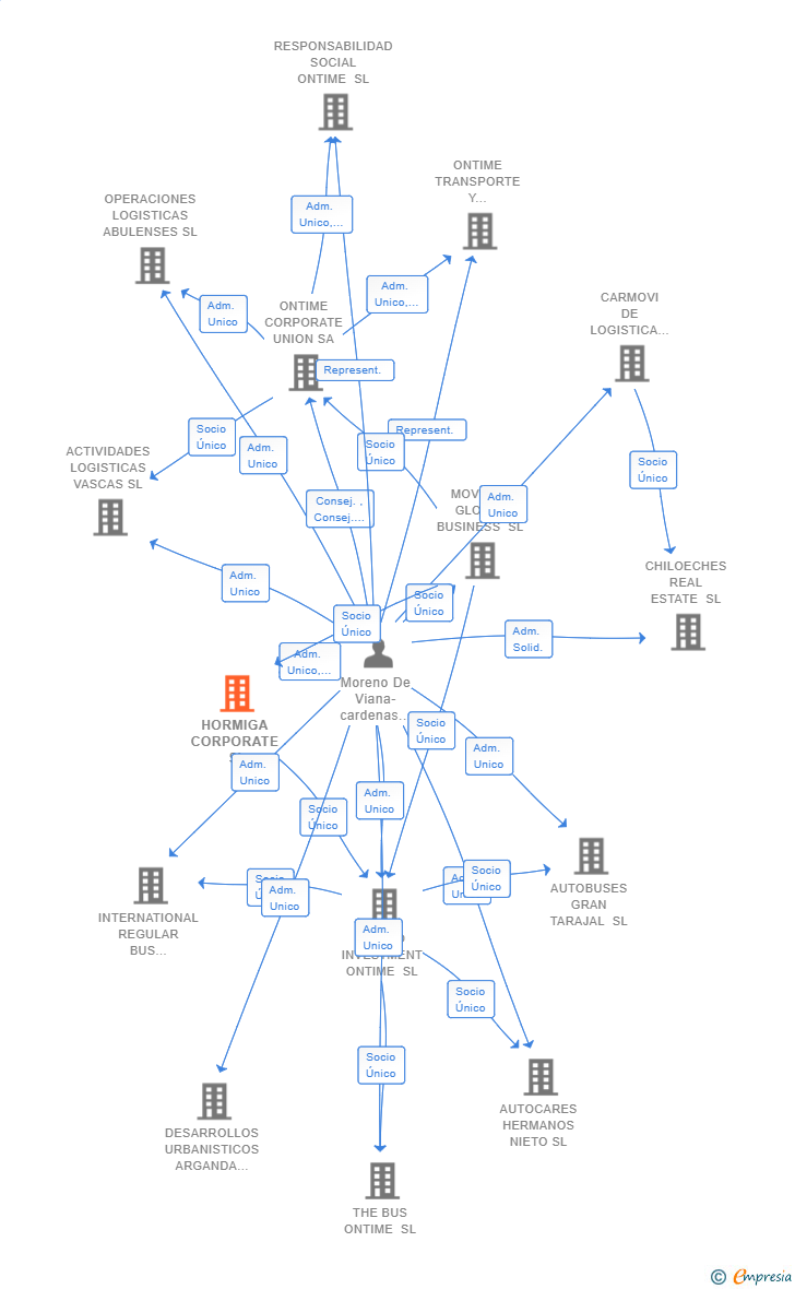 Vinculaciones societarias de HORMIGA CORPORATE SL