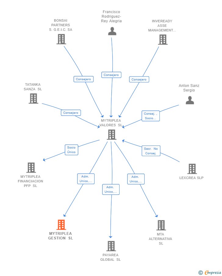 Vinculaciones societarias de MYTRIPLEA GESTION SL