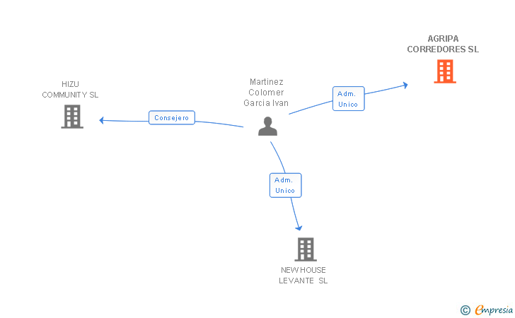 Vinculaciones societarias de AGRIPA CORREDORES SL