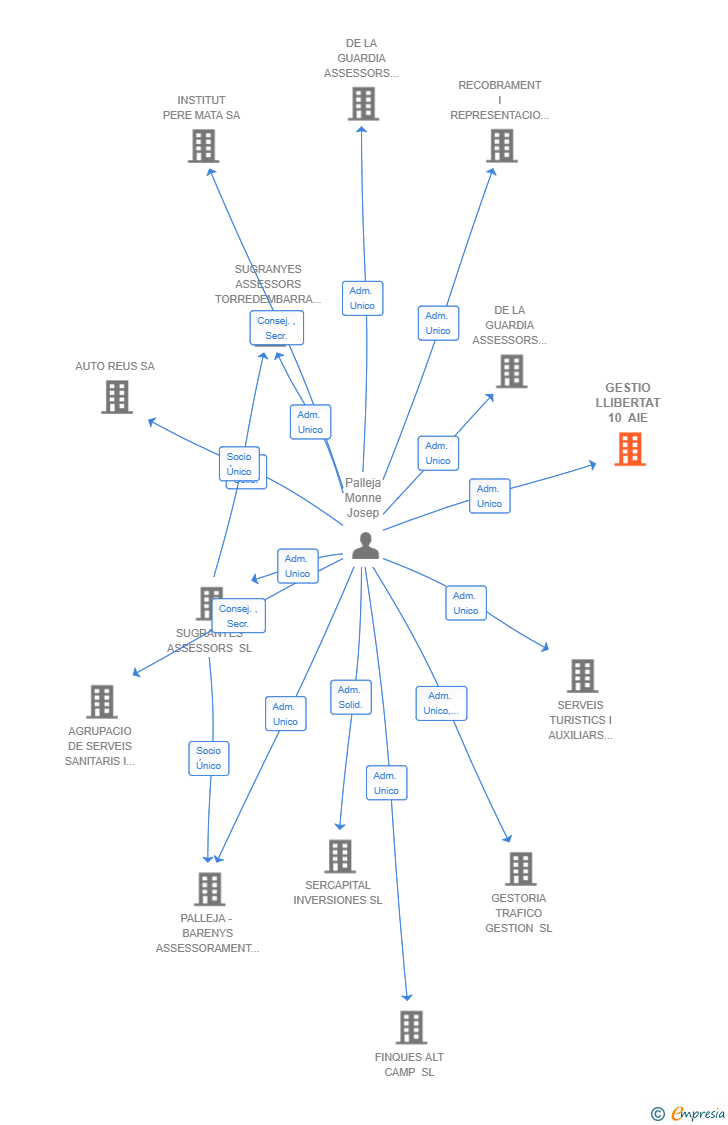 Vinculaciones societarias de GESTIO LLIBERTAT 10 AIE