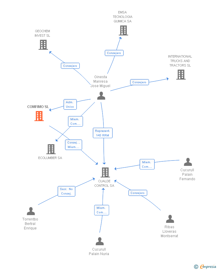 Vinculaciones societarias de SPARTIUM CAPITAL SL