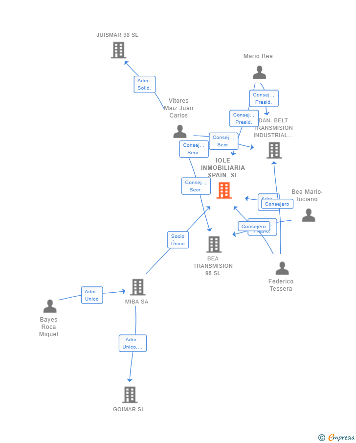 Vinculaciones societarias de IOLE INMOBILIARIA SPAIN SL