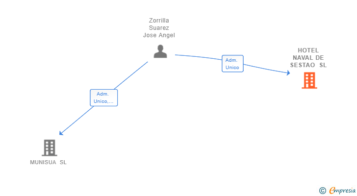 Vinculaciones societarias de HOTEL NAVAL DE SESTAO SL