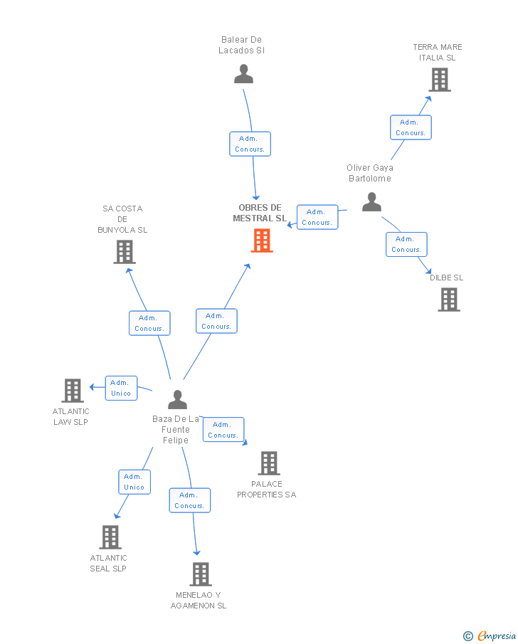 Vinculaciones societarias de OBRES DE MESTRAL SL