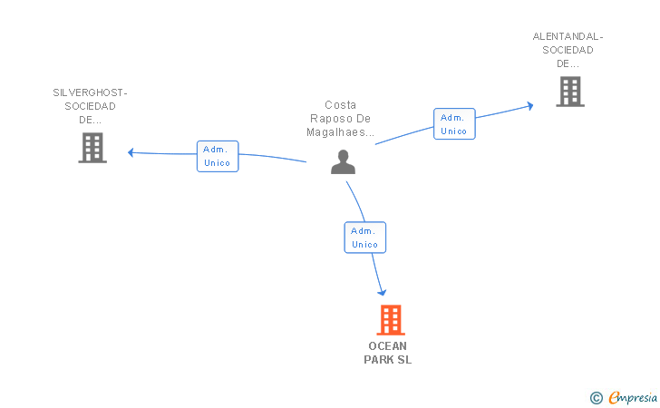 Vinculaciones societarias de OCEAN PARK SL