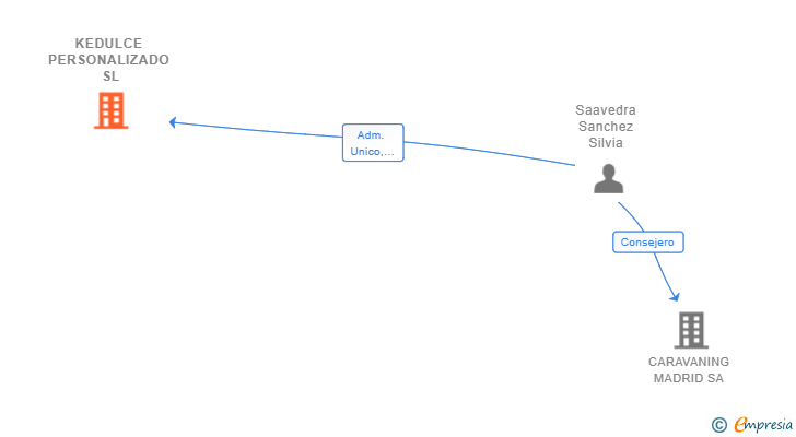Vinculaciones societarias de KEDULCE PERSONALIZADO SL