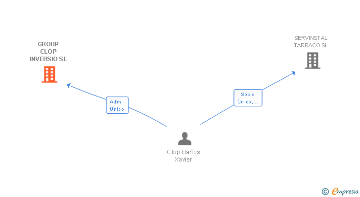 Vinculaciones societarias de GROUP CLOP INVERSIO SL