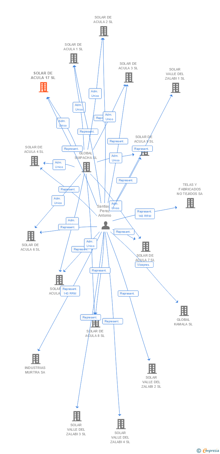 Vinculaciones societarias de SOLAR DE ACULA 17 SL
