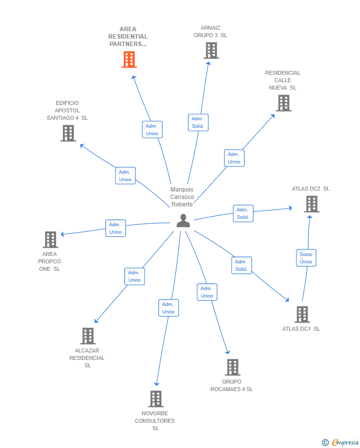 Vinculaciones societarias de AREA RESIDENTIAL PARTNERS 2 SL