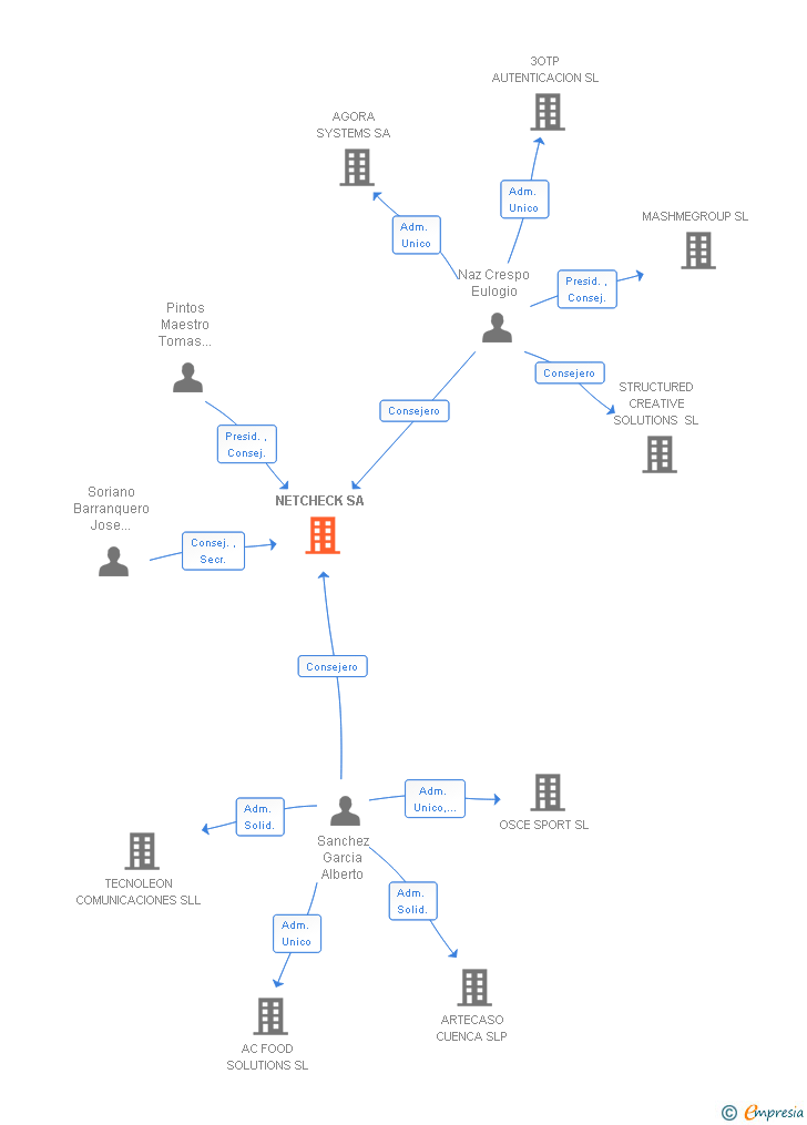 Vinculaciones societarias de NETCHECK SA