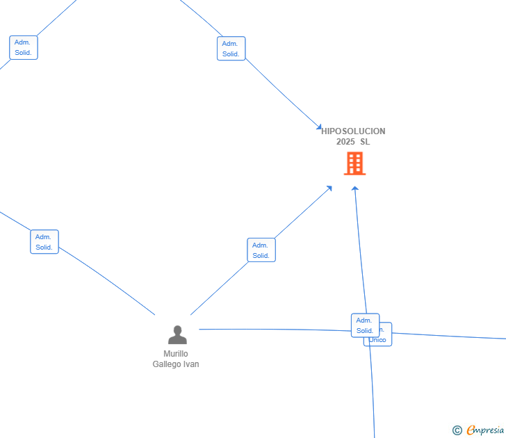 Vinculaciones societarias de HIPOSOLUCION 2025 SL