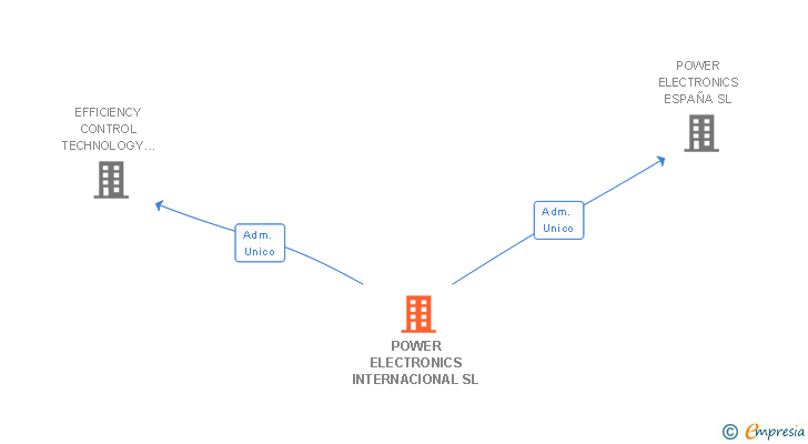 Vinculaciones societarias de POWER ELECTRONICS INTERNACIONAL SL
