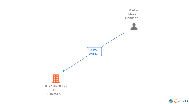 Vinculaciones societarias de DESARROLLO DE FORMAS EN MADERA SL
