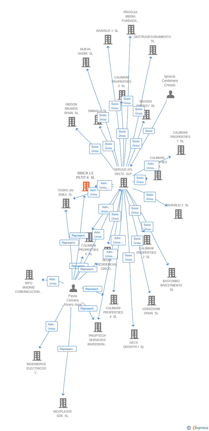 Vinculaciones societarias de BRICK LE PETIT 6 SL