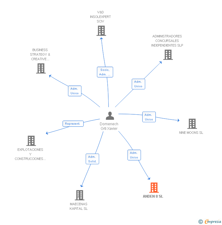 Vinculaciones societarias de ANDEN 8 SL