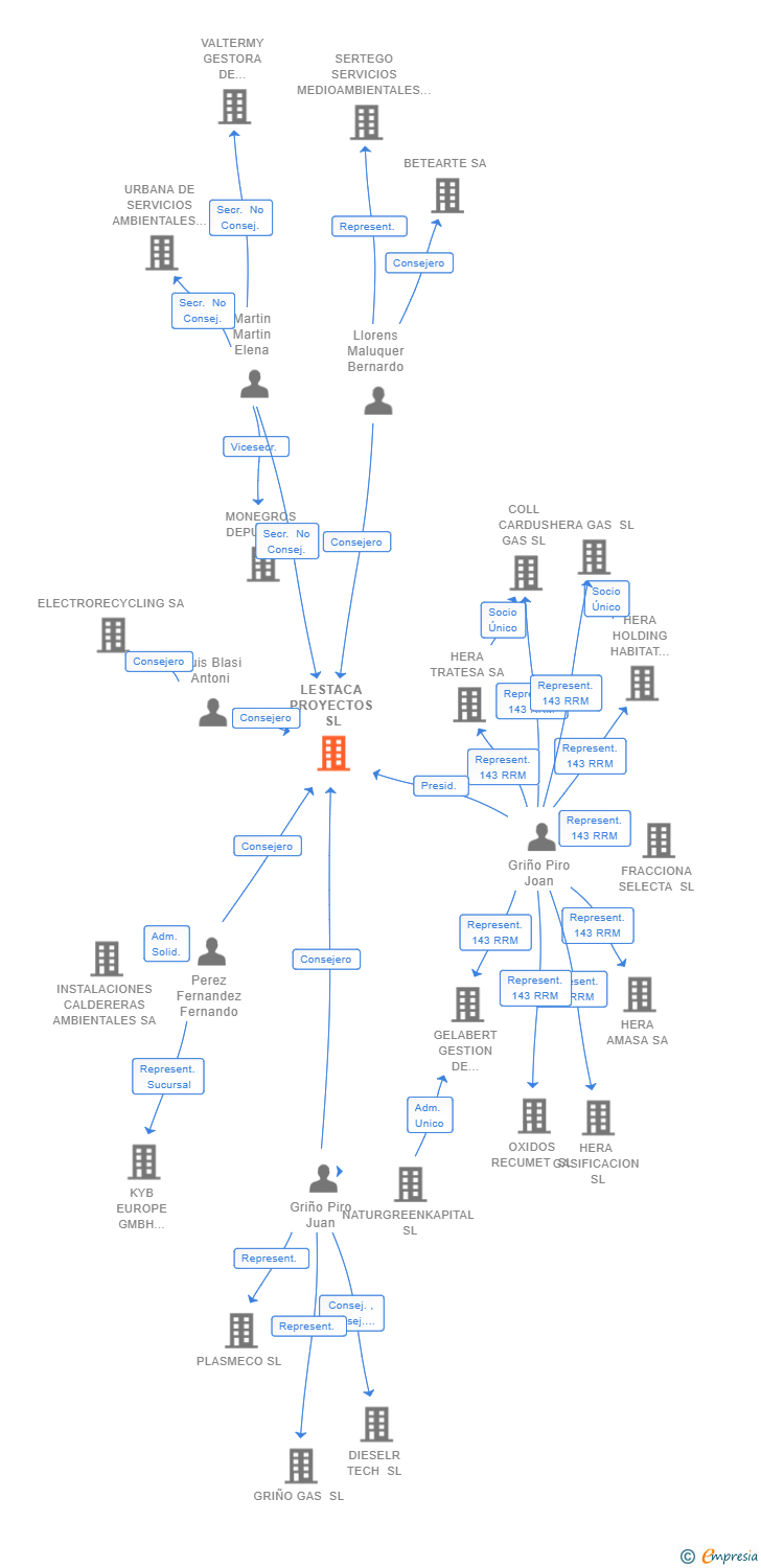 Vinculaciones societarias de LESTACA PROYECTOS SL