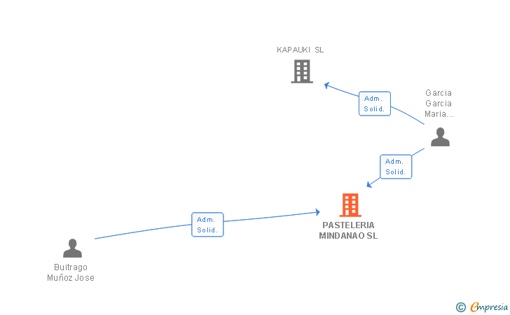 Vinculaciones societarias de PASTELERIA MINDANAO SL