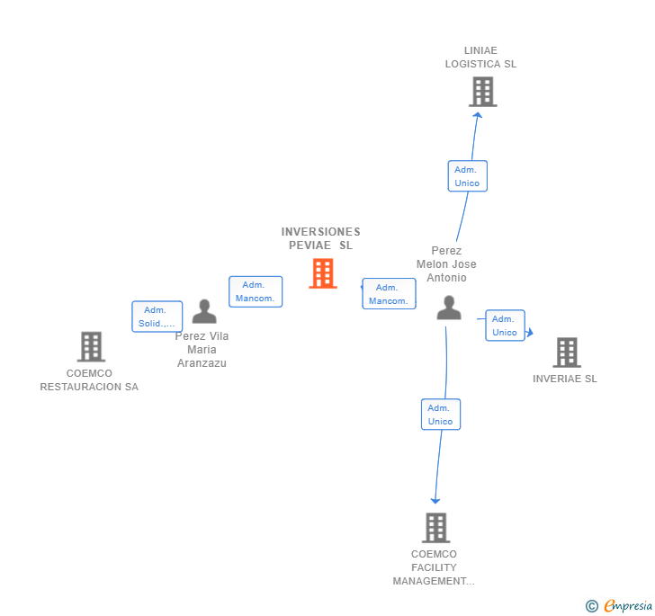 Vinculaciones societarias de INVERSIONES PEVIAE SL