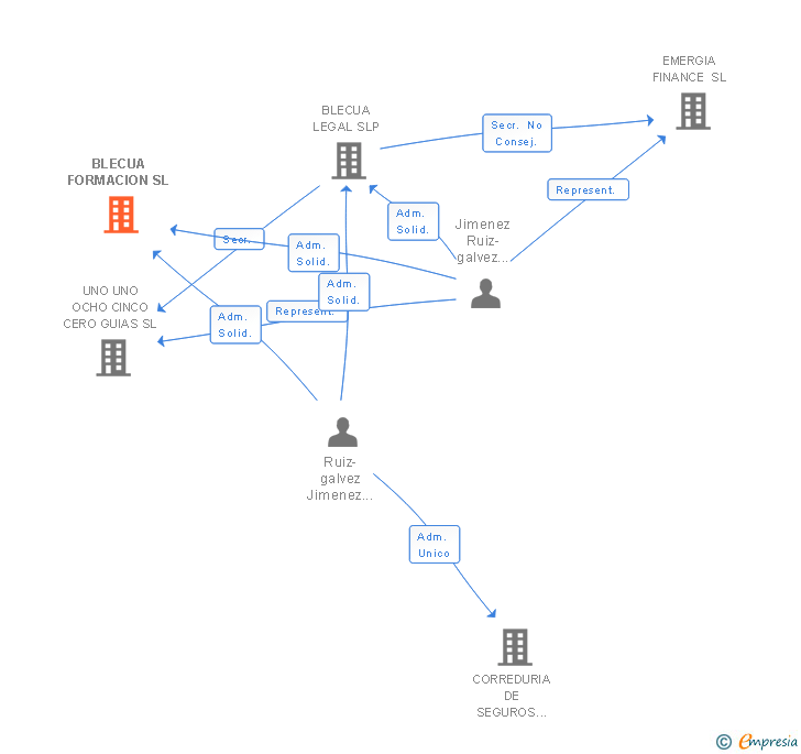 Vinculaciones societarias de BLECUA FORMACION SL