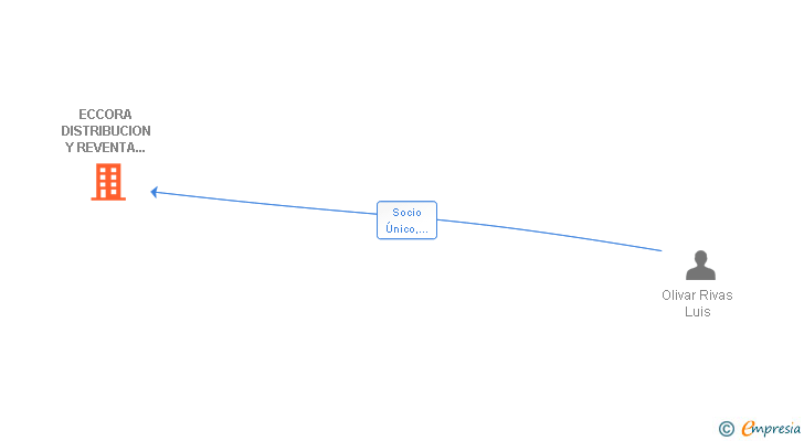 Vinculaciones societarias de ECCORA DISTRIBUCION Y REVENTA DE SOFTWARE SL