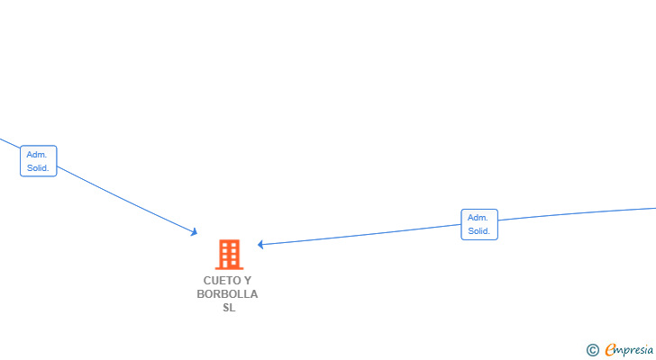 Vinculaciones societarias de CUETO Y BORBOLLA SL