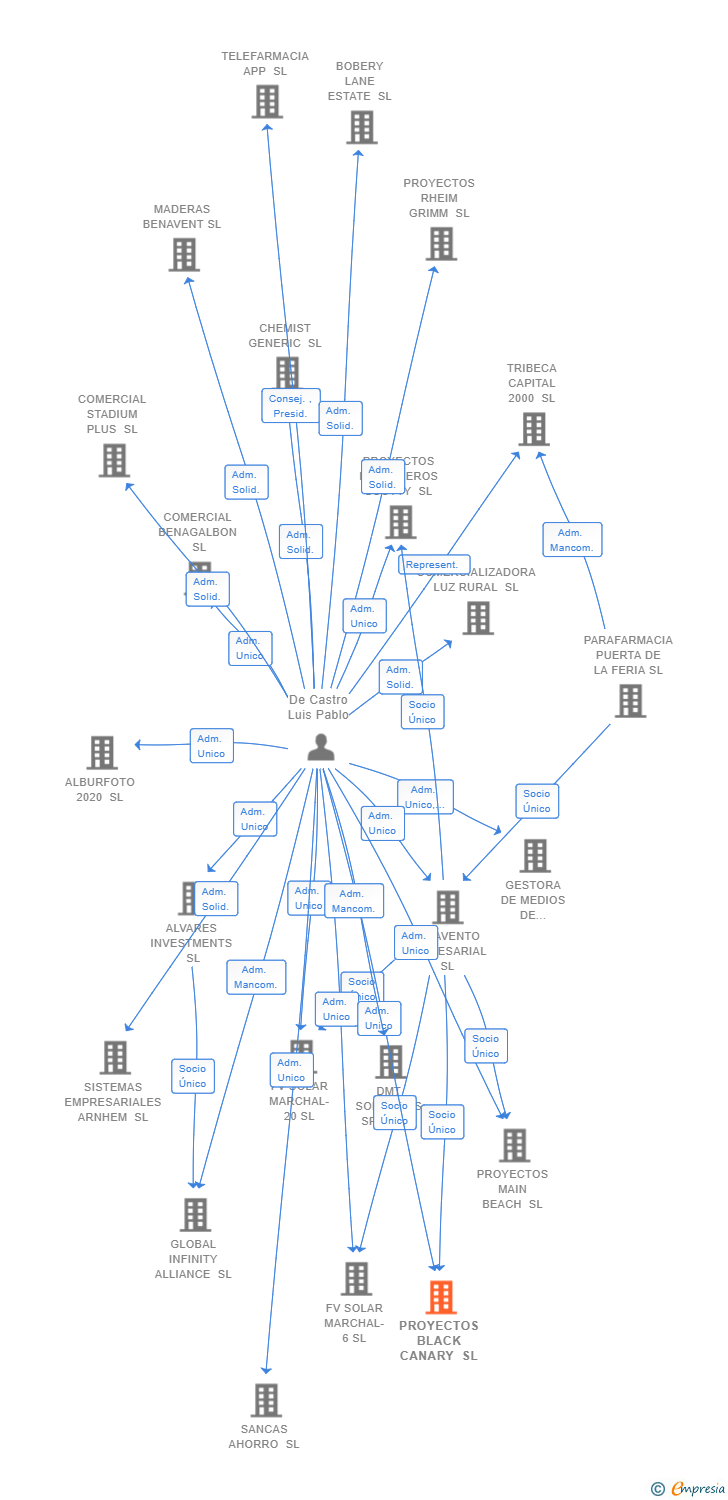 Vinculaciones societarias de PROYECTOS BLACK CANARY SL