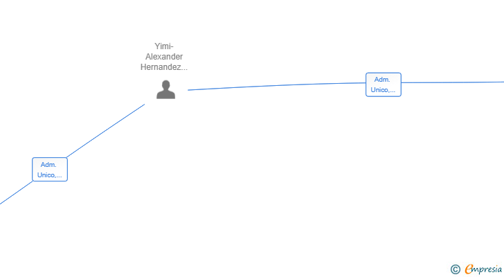 Vinculaciones societarias de PLEXTEL SL