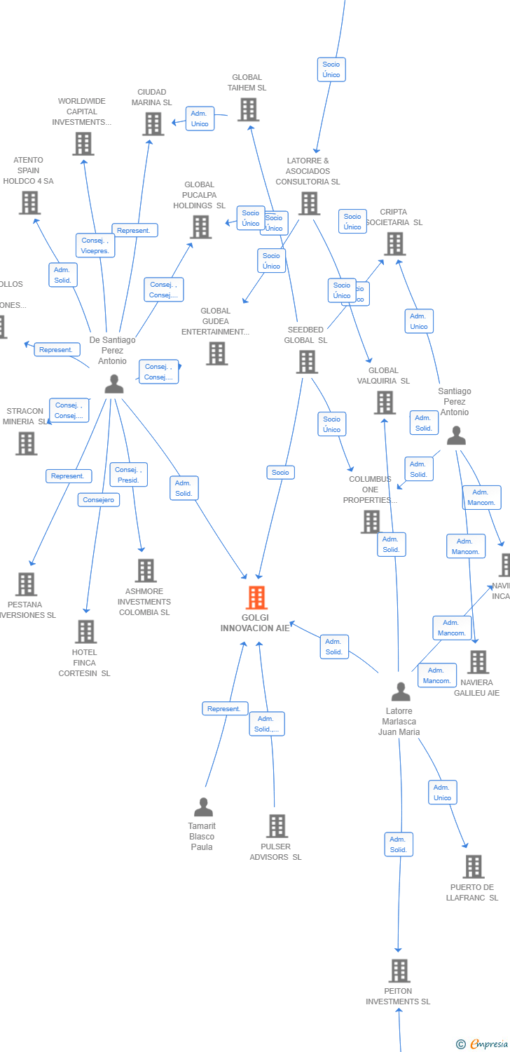 Vinculaciones societarias de GOLGI INNOVACION AIE