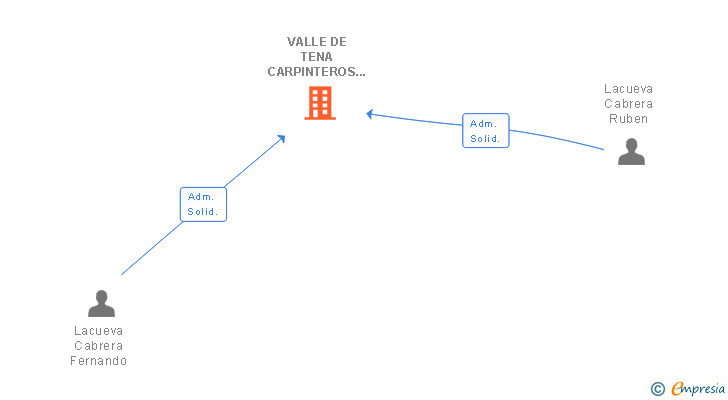 Vinculaciones societarias de VALLE DE TENA CARPINTEROS SL