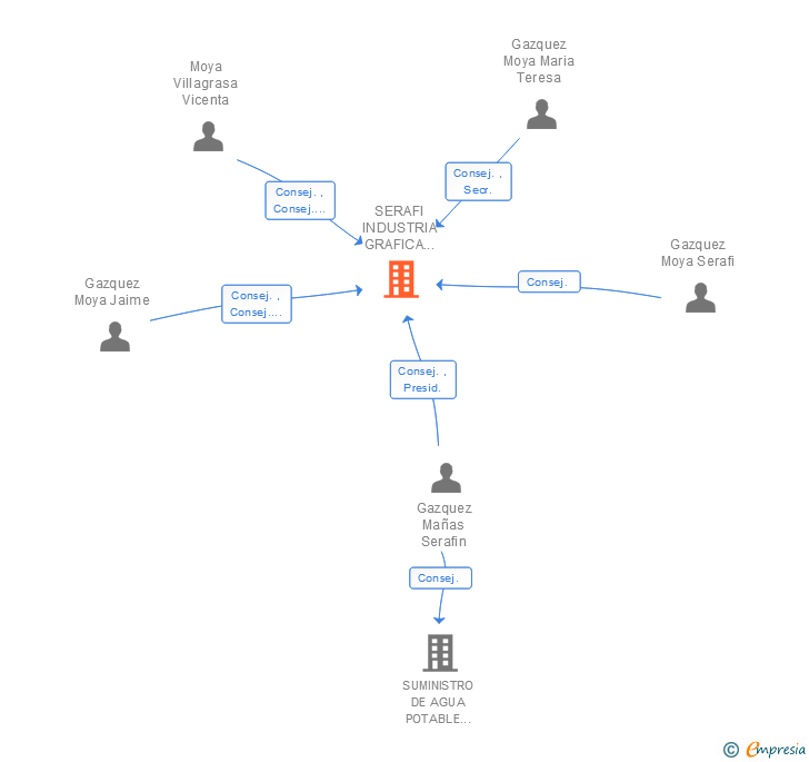 Vinculaciones societarias de SERAFI INDUSTRIA GRAFICA PUBLICITARIA SA