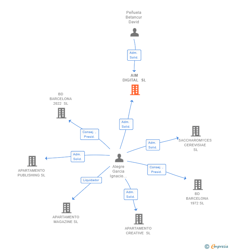 Vinculaciones societarias de AIM DIGITAL SL