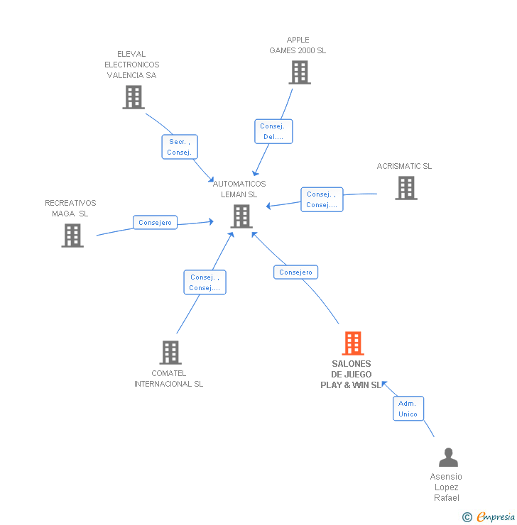 Vinculaciones societarias de SALONES DE JUEGO PLAY & WIN SL