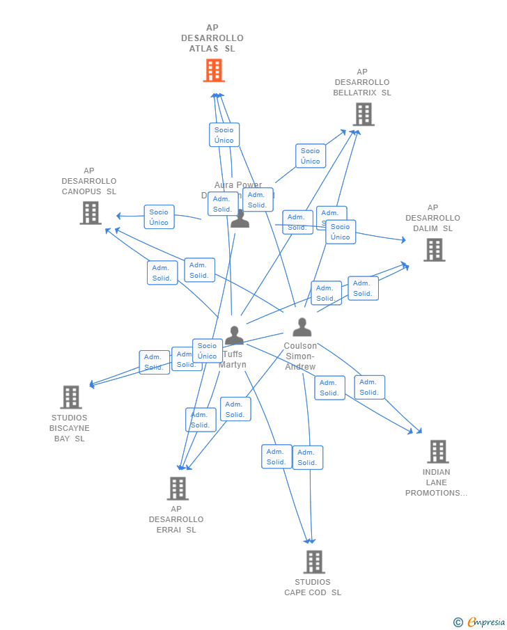 Vinculaciones societarias de AP DESARROLLO ATLAS SL