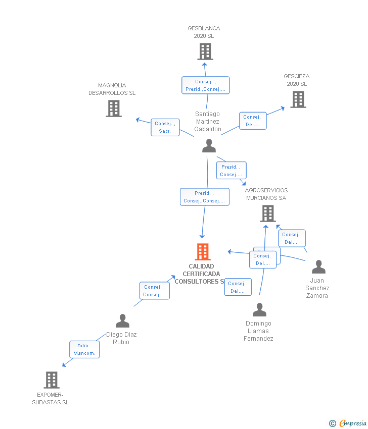 Vinculaciones societarias de CALIDAD CERTIFICADA CONSULTORES SL
