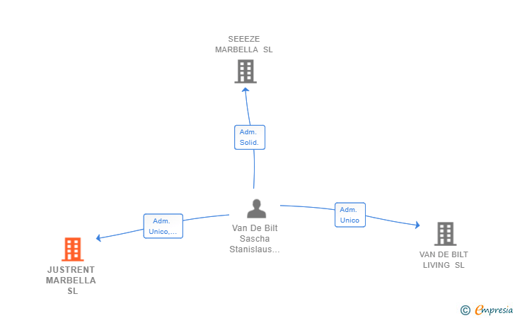 Vinculaciones societarias de JUSTRENT MARBELLA SL