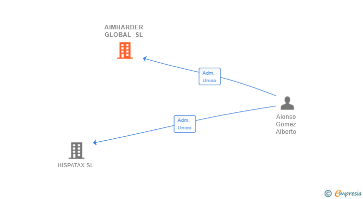 Vinculaciones societarias de AIMHARDER GLOBAL SL