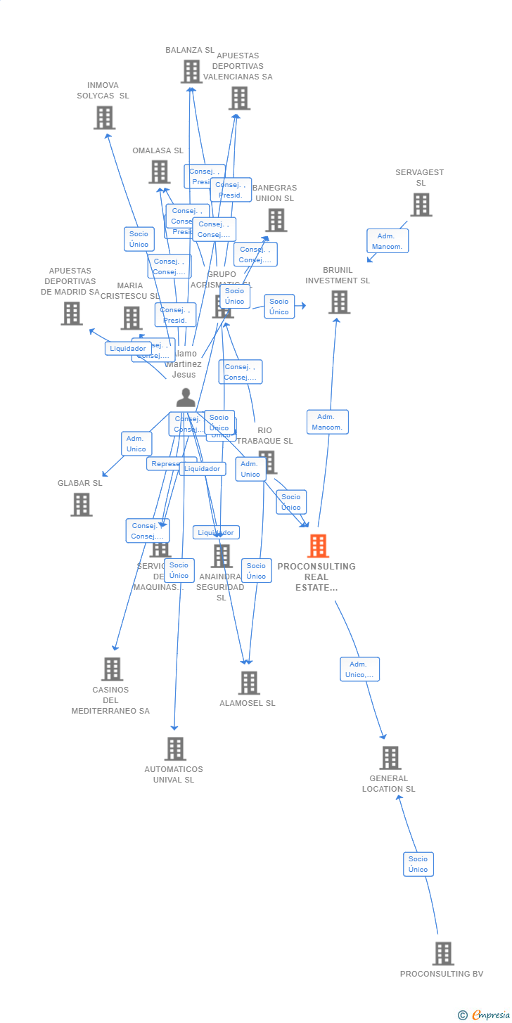 Vinculaciones societarias de PROCONSULTING REAL ESTATE PROPERTIES SL (EXTINGUIDA)