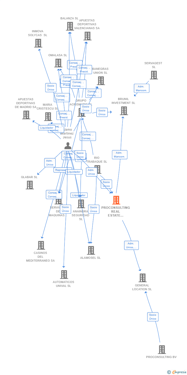 Vinculaciones societarias de PROCONSULTING REAL ESTATE PROPERTIES SL