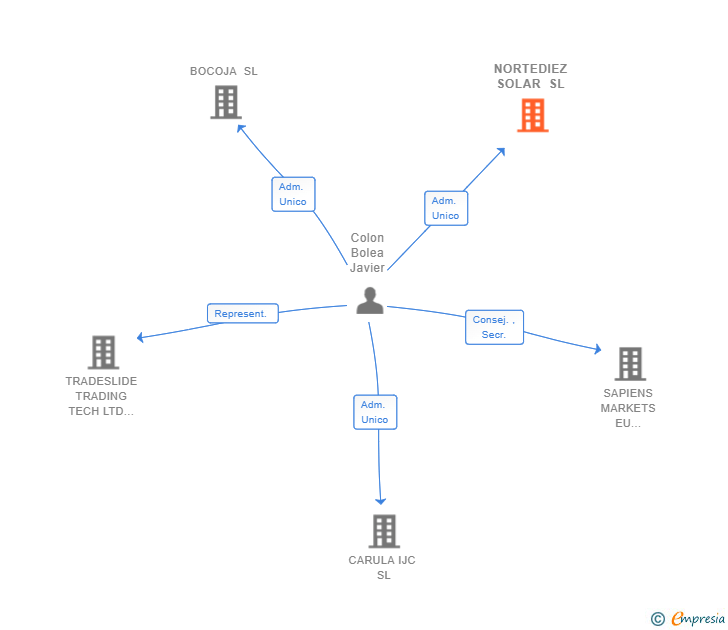 Vinculaciones societarias de NORTEDIEZ SOLAR SL