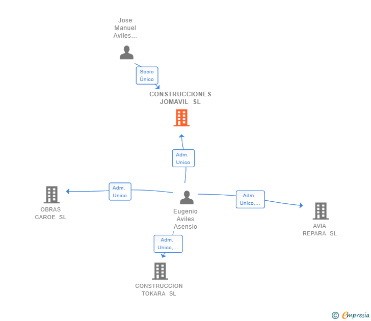 Vinculaciones societarias de CONSTRUCCIONES JOMAVIL SL