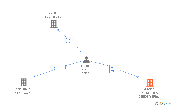 Vinculaciones societarias de GEODA PROJECTES D'ENGINYERIA I CONSULTORIA SL