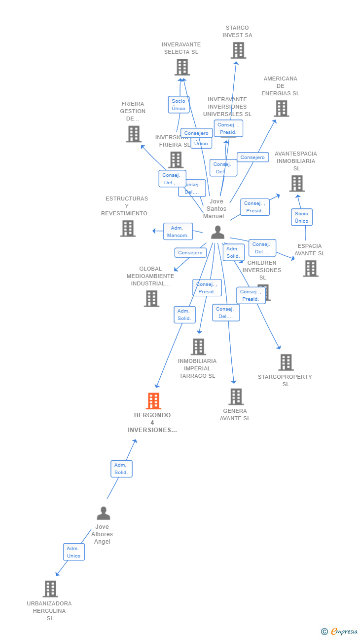 Vinculaciones societarias de BERGONDO 4 INVERSIONES SL