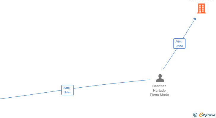 Vinculaciones societarias de GESTIHOME SUPPORT SL