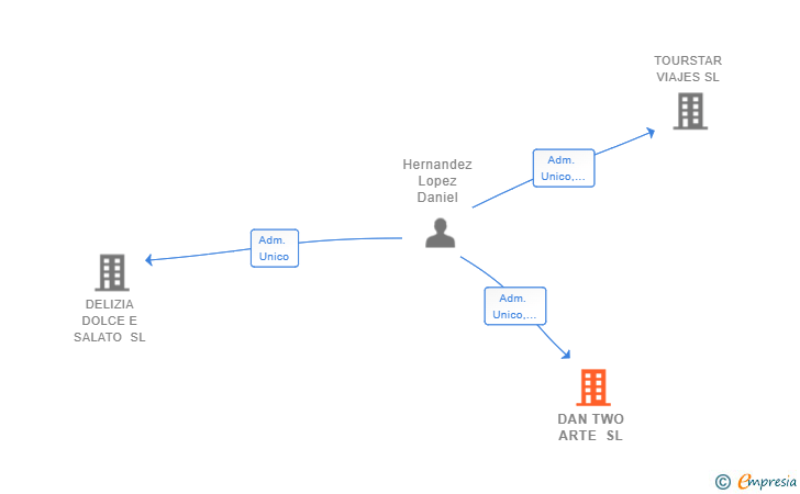 Vinculaciones societarias de DAN TWO ARTE SL