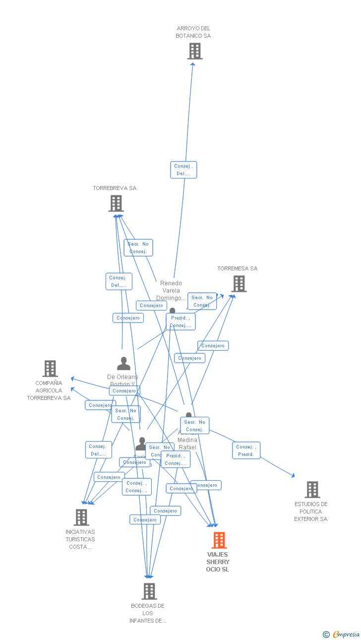 Vinculaciones societarias de VIAJES SHERRY OCIO SL