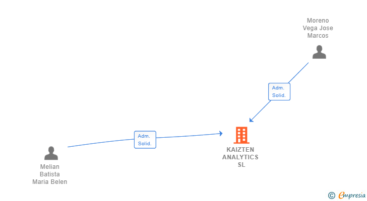 Vinculaciones societarias de KAIZTEN ANALYTICS SL