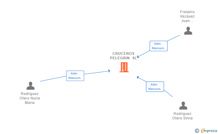 Vinculaciones societarias de CRUCEROS PELEGRIN SL