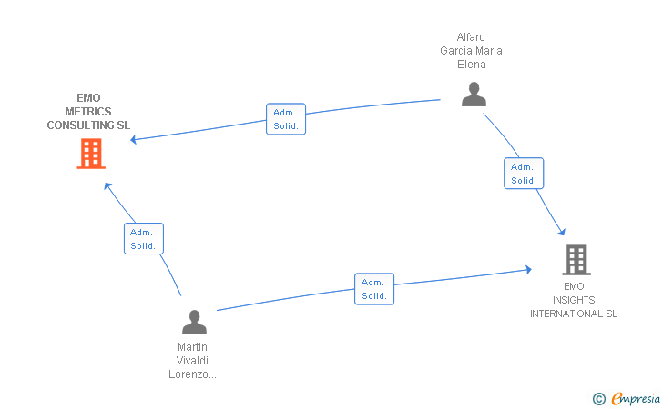 Vinculaciones societarias de EMO METRICS CONSULTING SL