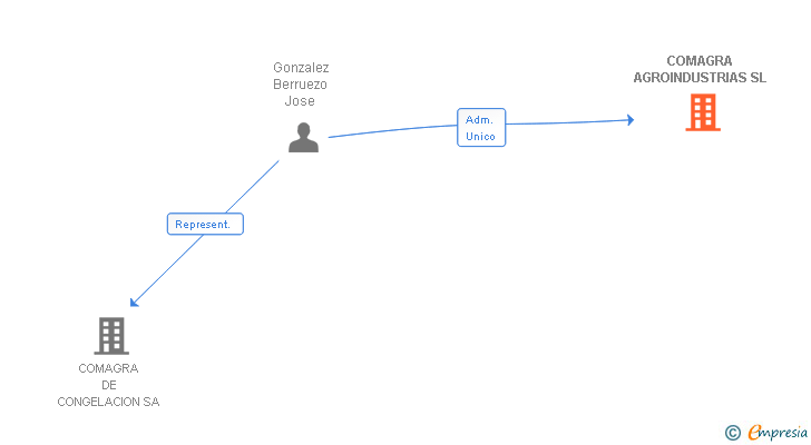 Vinculaciones societarias de COMAGRA AGROINDUSTRIAS SL
