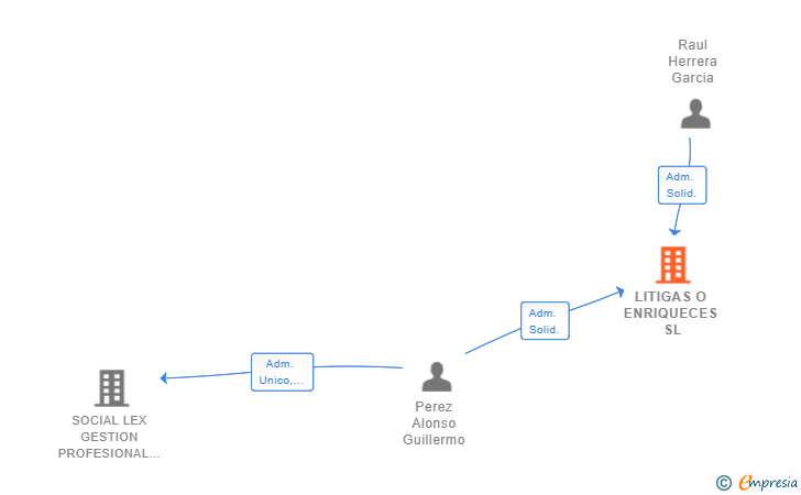 Vinculaciones societarias de LITIGAS O ENRIQUECES SL